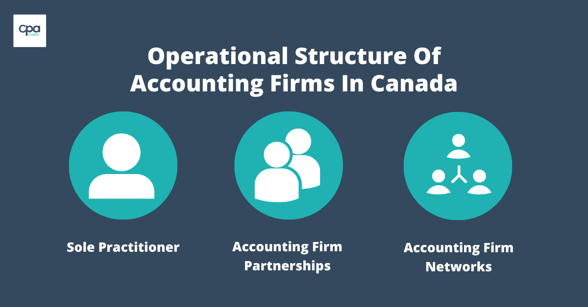 An infographic that shows the three operational structures of the best accounting firms in Canada which are sole practitioner, accounting firm partnerships, and accounting networks.