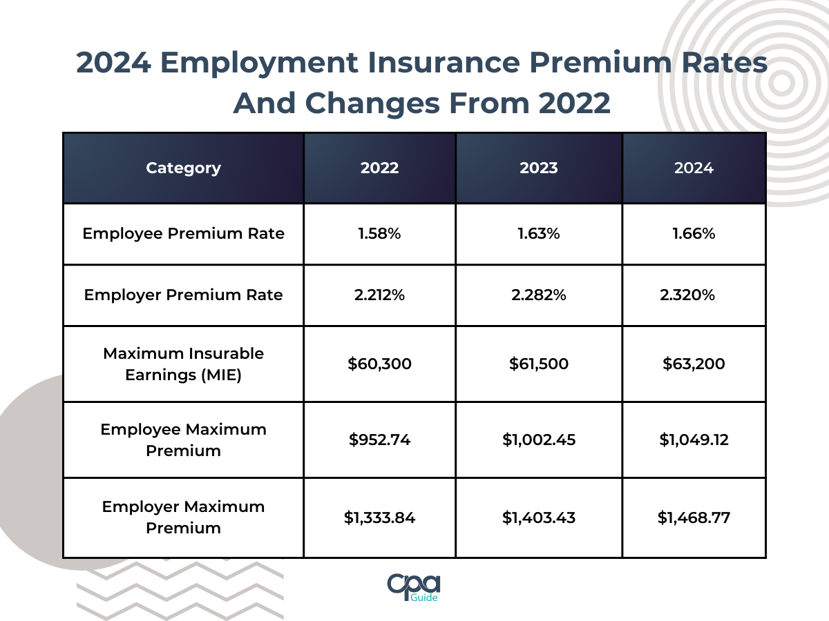 A comparison table of Canada Employment Insurance Premium Rates from 2022 to 2024