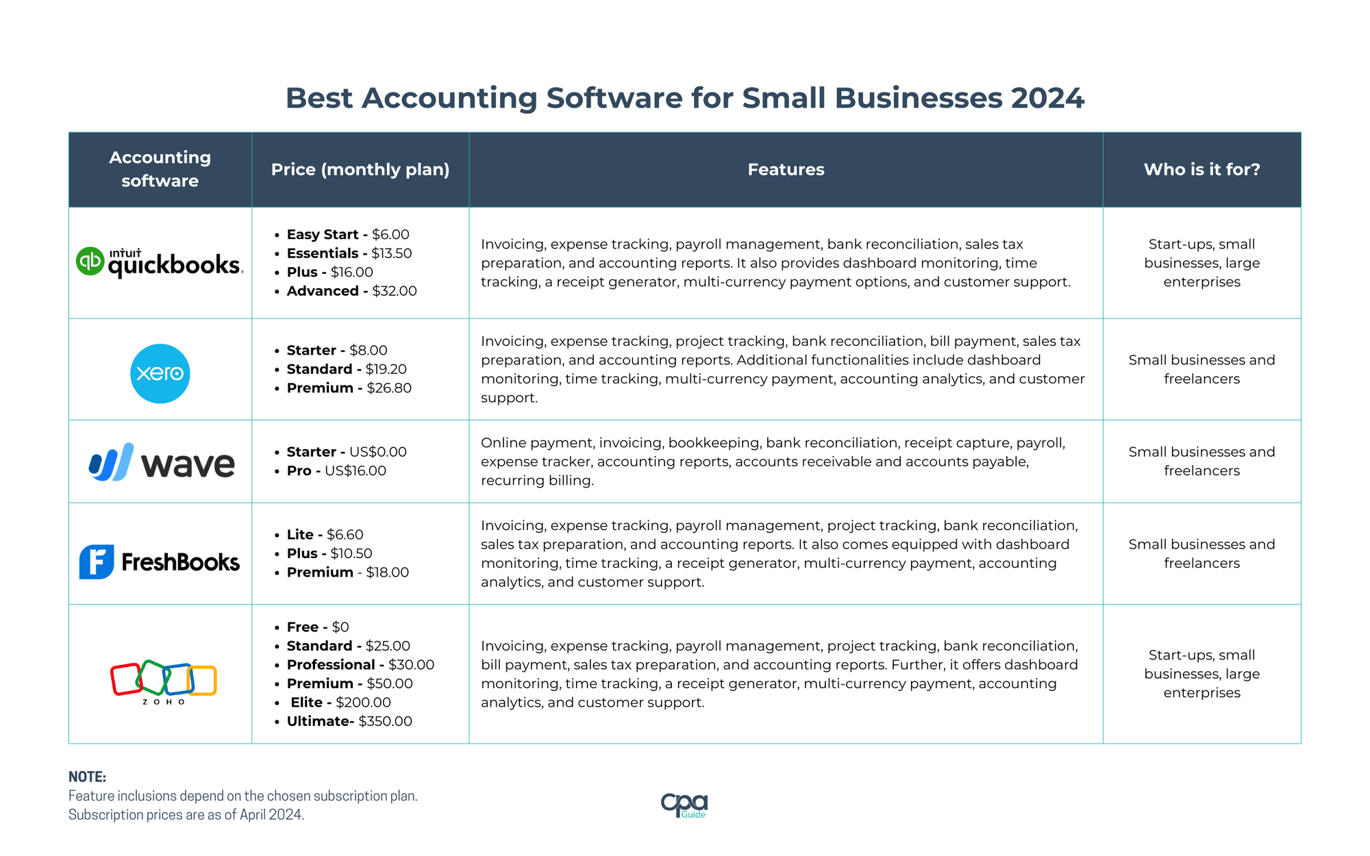 A table that compares the monthly plan costs and features of the accounting software QuickBooks, Xero, Wave Accounting, FreshBooks, and Zoho.