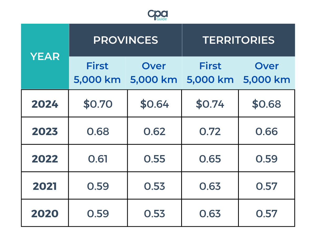 This is a CRA mileage rate 2024 table. It shows the CRA mileage rates for first 5,000km  and over 5,000km in provinces and territories from 2020 to 2024.