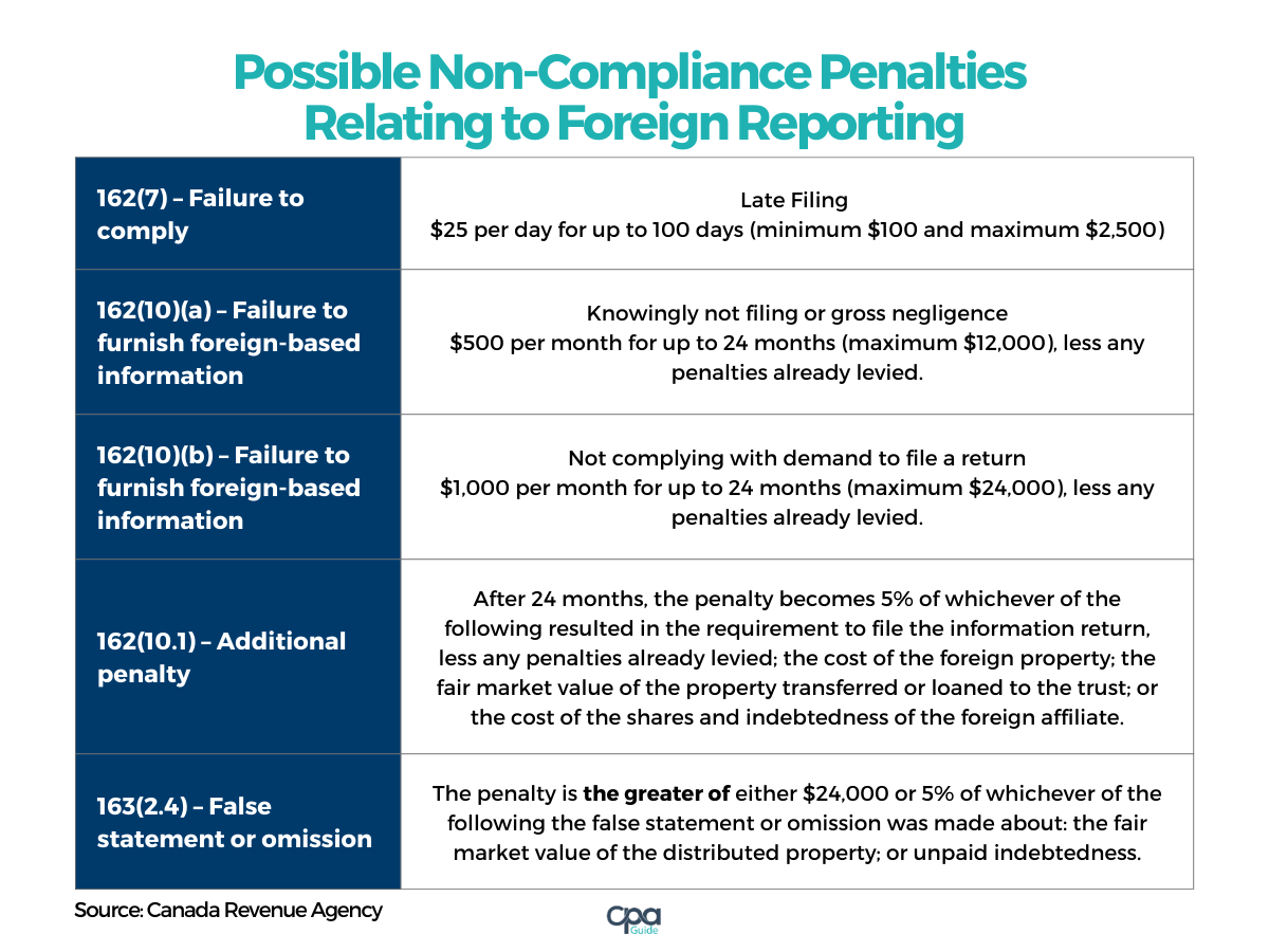 A list of possible non-compliance penalties relating to foreign reporting.