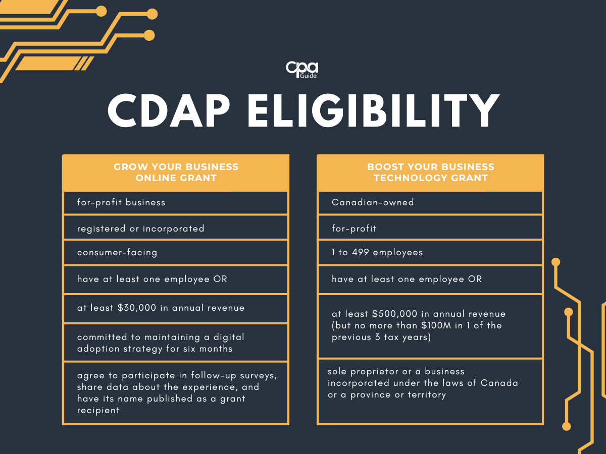 This is two tables that lay out the eligibility criteria for the CDAP Grow Your Business Online grant and Boost Your Business Technology grant.