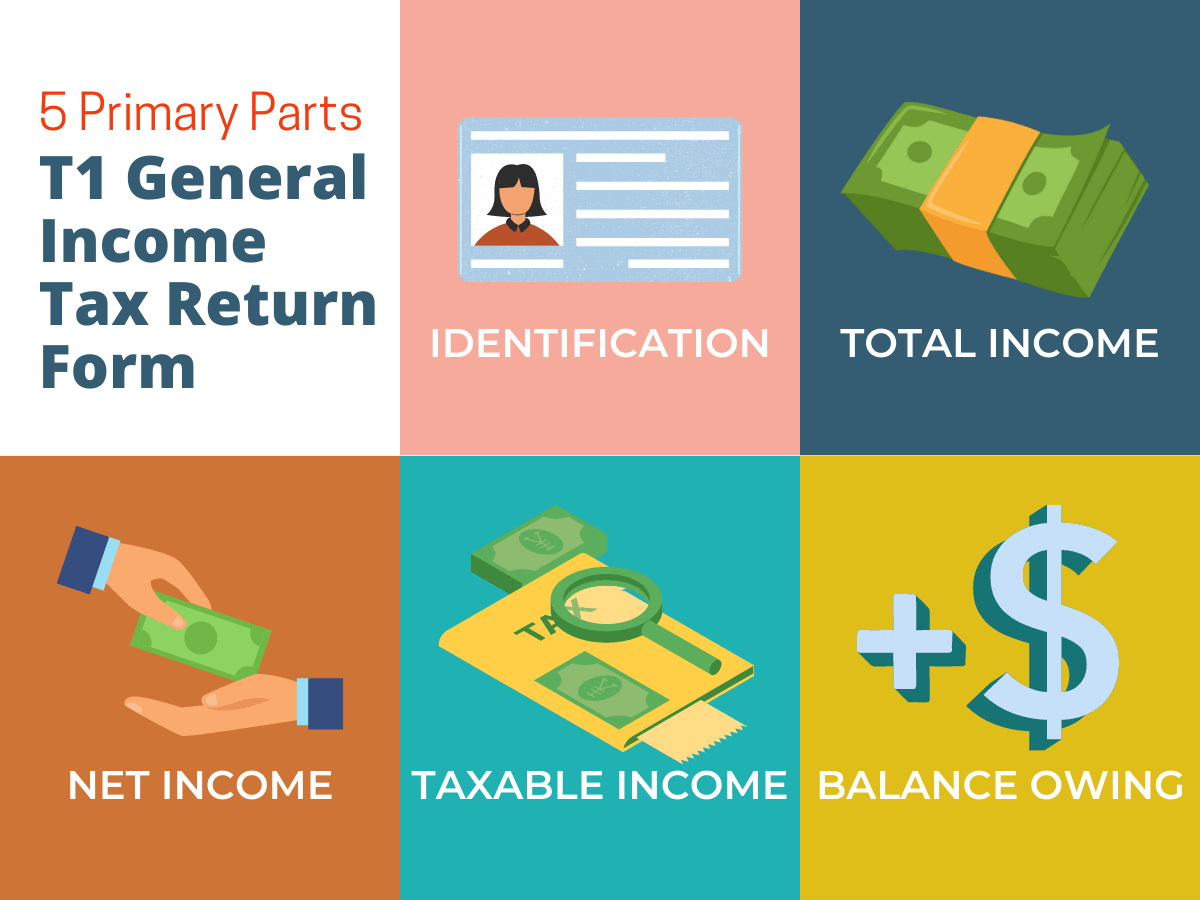 The 5 primary parts of T1 General Income Tax Return Form are identification, total income, NET income, taxable income, and balance owing.