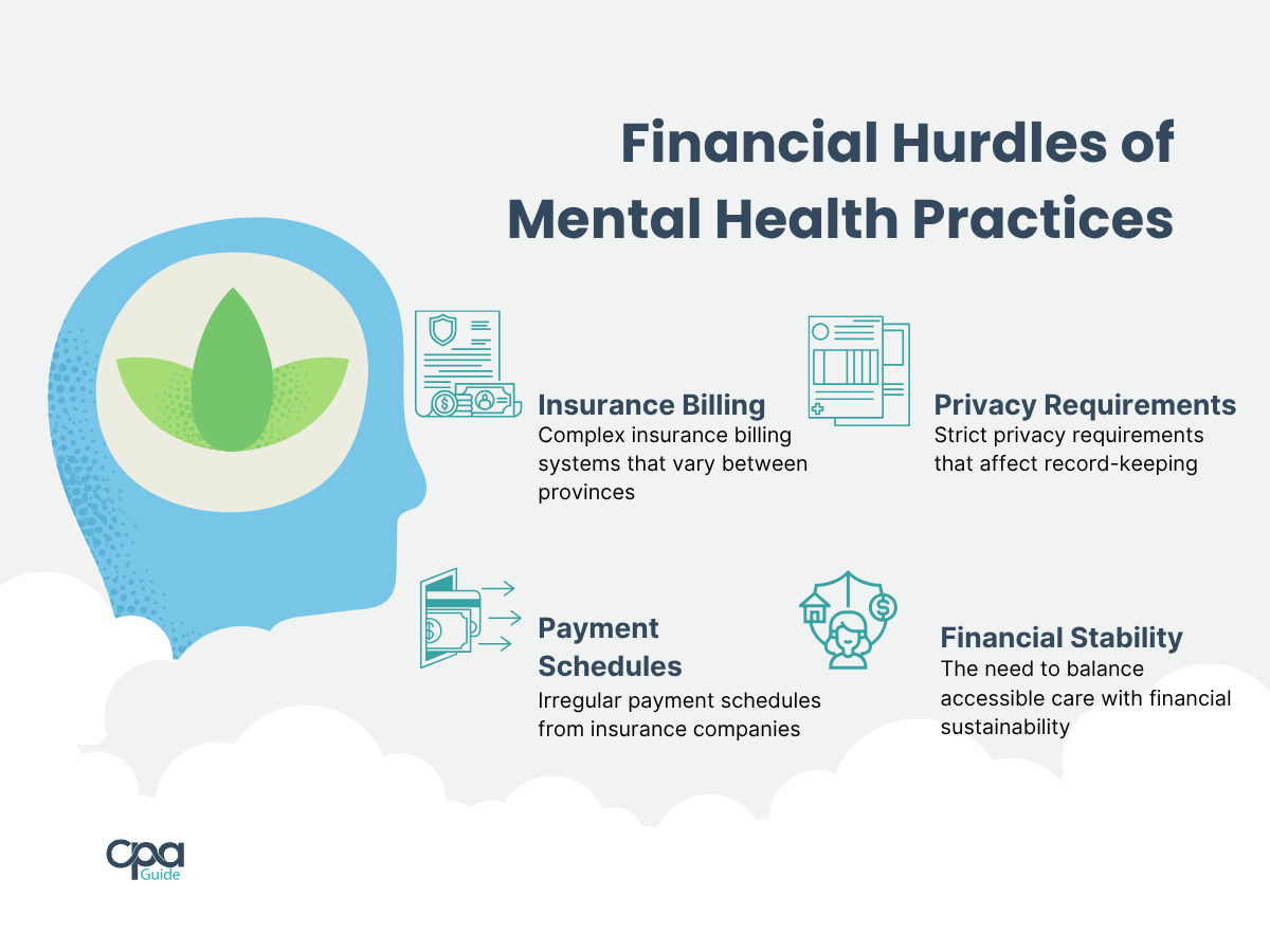 An infographics that shows the financial hurdles of mental health practices. It includes complex insurance billing systems, privacy requirements for record-keeping, irregular payment schedules of insurance companies, and balancing accessible client care and financial sustainability of the practice.